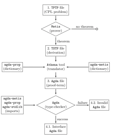 Fig. 4. Proof-reconstruction overview. The rectangles nodes represent text files. The direct edges in the diagram represent calls to programs where the input file is pointed by the edge entering and the out edge points to the output file