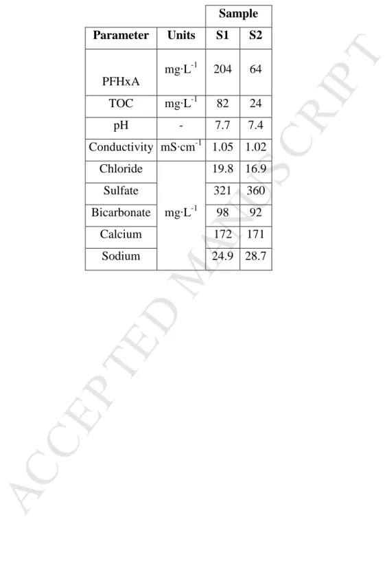 Table 1. Main characteristics of the industrial process water samples used in the 