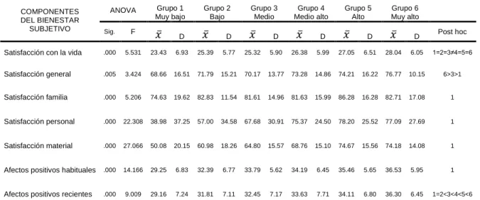Tabla  2:  Análisis  de  varianza  (ANOVA)  y  post  hoc  de  los  componentes  del  bienestar  por  nivel 