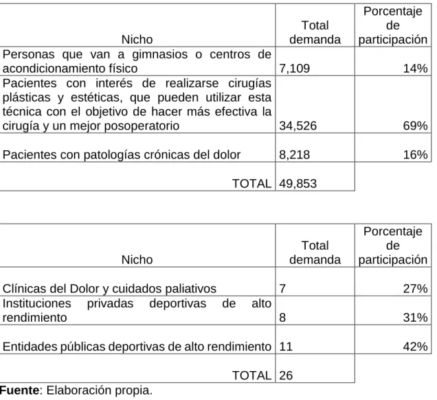 Tabla 6. Resumen fracción de demanda que atenderá el proyecto. 
