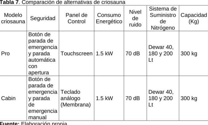 Tabla 7. Comparación de alternativas de criosauna 