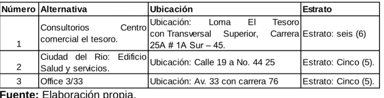 Tabla 11. Alternativas de localización  