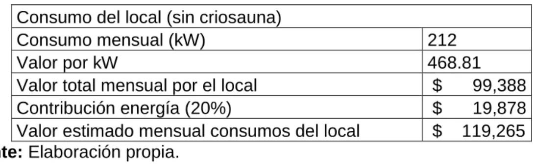 Tabla 15. Consumo de energía del local 
