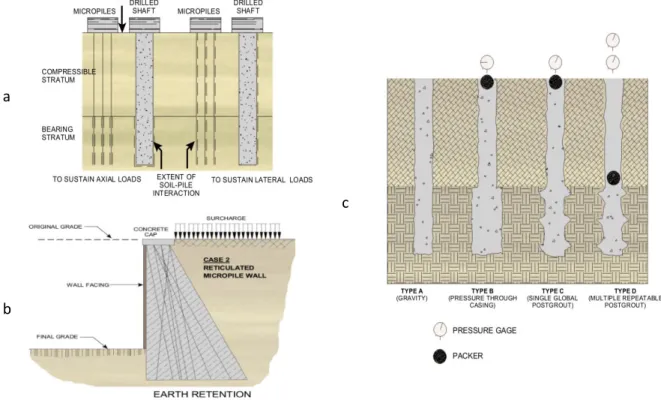 Fig. 1. Micropile classification system, a) Application classification Case 1, b) Application classification Case 2 and c) Types  of grouting