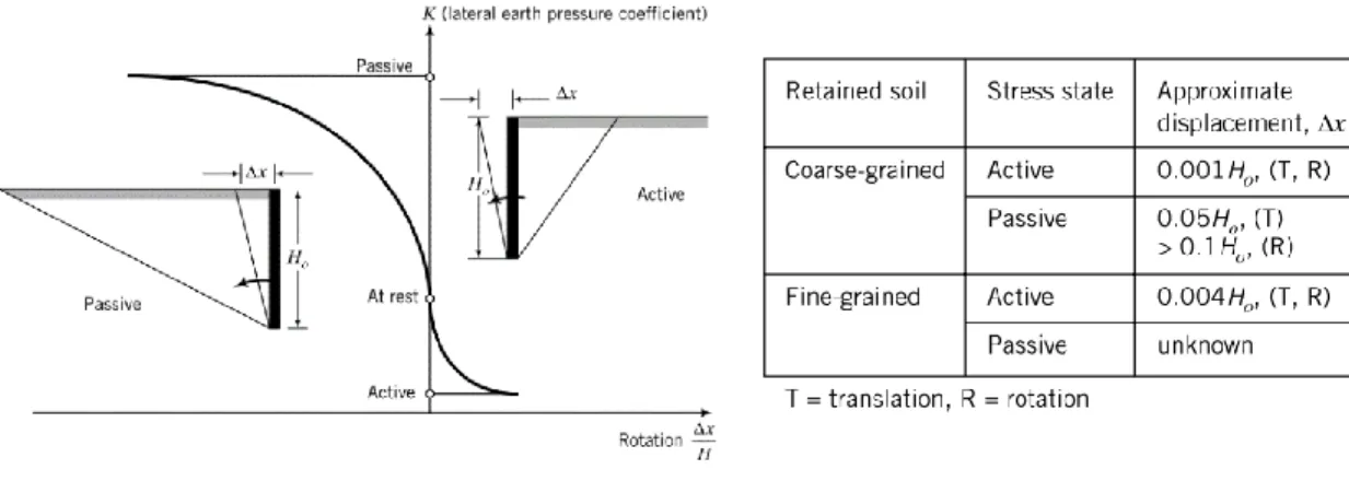 Fig. 3. Rotation required to mobilize active and passive earth resistance.  After (Budhu 2015)