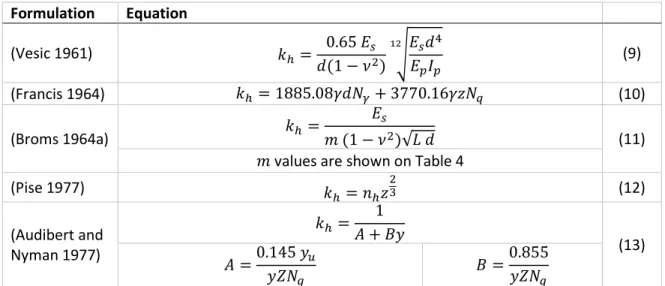Table 2. Values of 