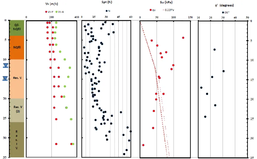 Fig. 11. Summary of field tests and mechanical soil resistance based on some laboratory tests