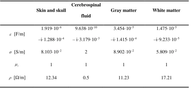 Table 2. Properties of the brain layers (100 Hz) considered in the FDTD simulations. 