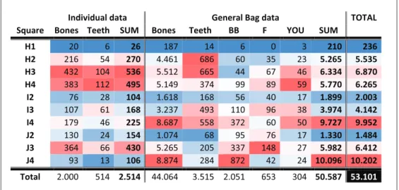 Figure 3: Table. Overview of the counts from the individual finds (>5cm) and GB data (<5 cm) 