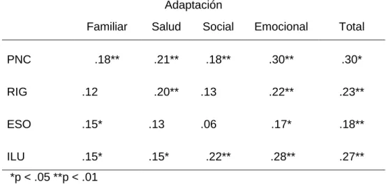 Tabla  2.  Correlaciones  r  de  Pearson  (N=206)  entre  total  de  pensamiento  no  constructivo, escalas y Adaptación