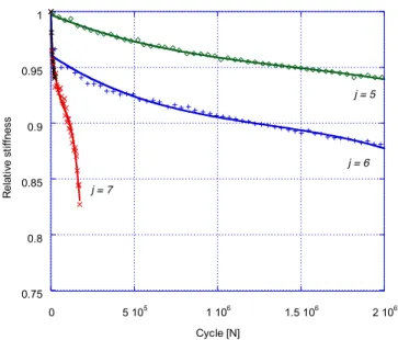 Fig. 8.  Relative stiffness of different stress levels versus the number of cycles in 20% recycled  concrete