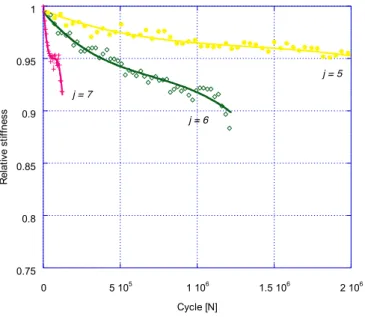 Fig. 9.  Relative stiffness of different stress levels versus the number of cycles in 50% recycled  concrete