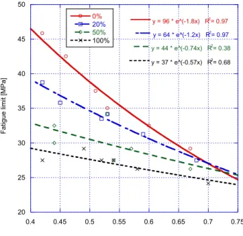 Fig. 11. Fatigue limit versus the effective water/cement ratio of recycled concretes. 