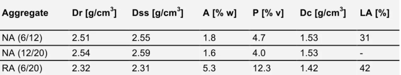 Table 2.  Chemical composition by XRF of the cement. 