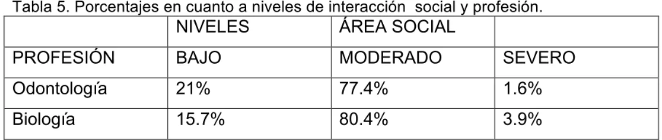 Tabla 5. Porcentajes en cuanto a niveles de interacción  social y profesión. 