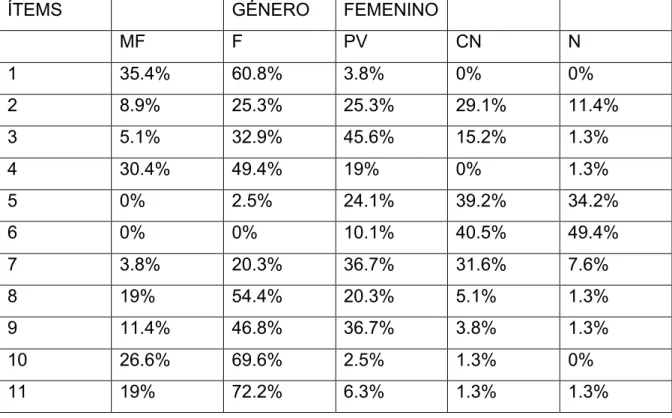 Tabla 9. Porcentajes para cada opción de respuesta del área escolar, para cada  ítem. Género femenino