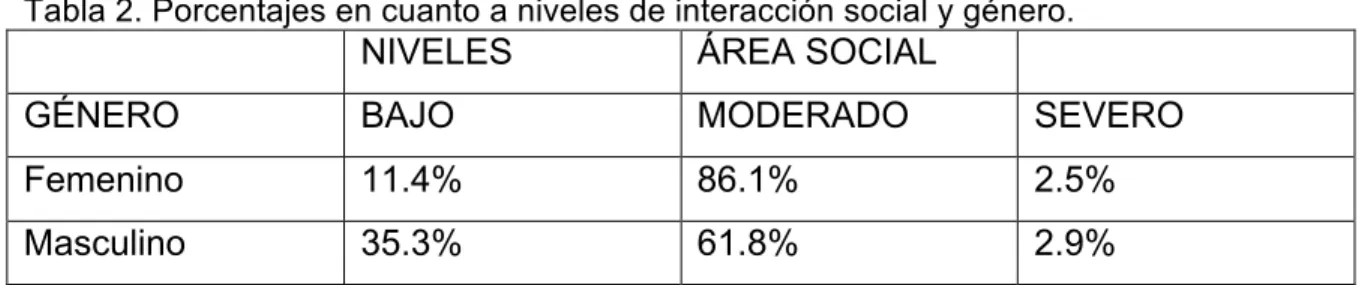 Tabla 2. Porcentajes en cuanto a niveles de interacción social y género. 