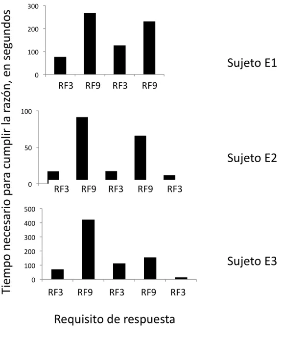 Figura	  4,	  Tiempo	  requerido	  para	  cumplir	  el	  programa	  de	  razón