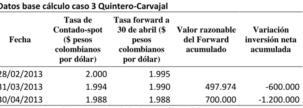 Tabla con Datos cálculo eficacia de la cobertura - Caso 3 Quintero-Carvajal 