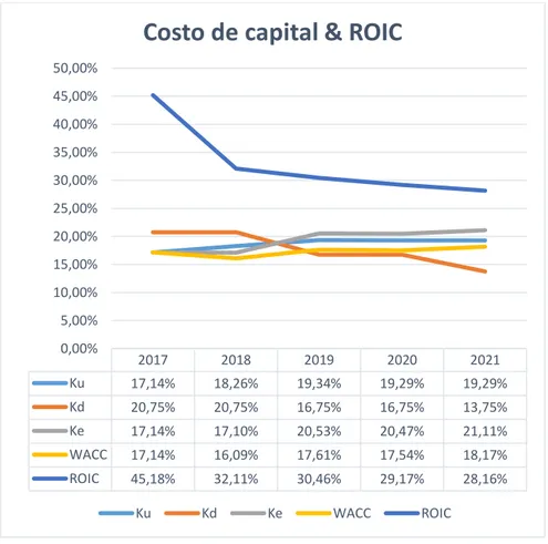 Figura 1. Costo de capital &amp; ROIC  Fuente: Elaboración propia. 