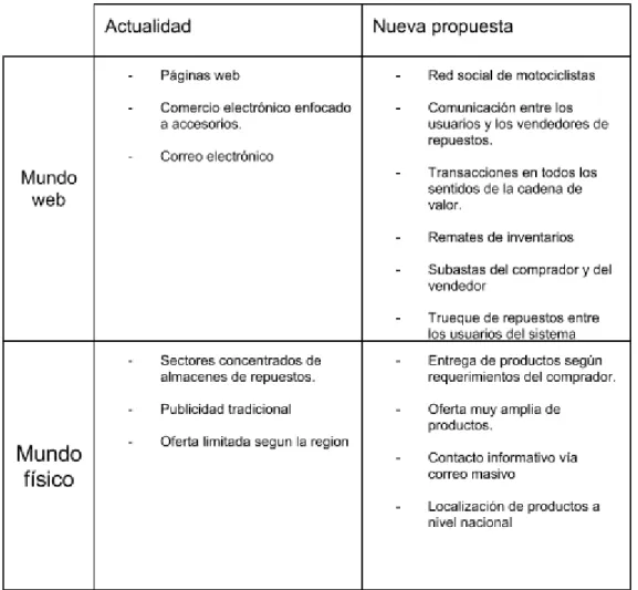 Figura 2. ​ Matriz de oportunidades 