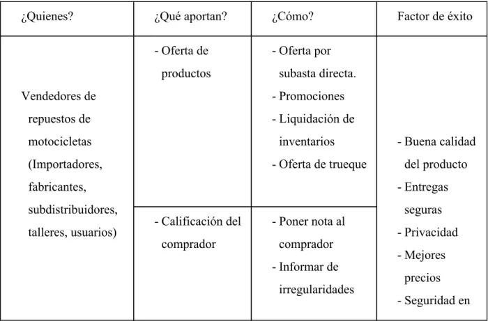 Tabla 1.  ​Clientes finales 