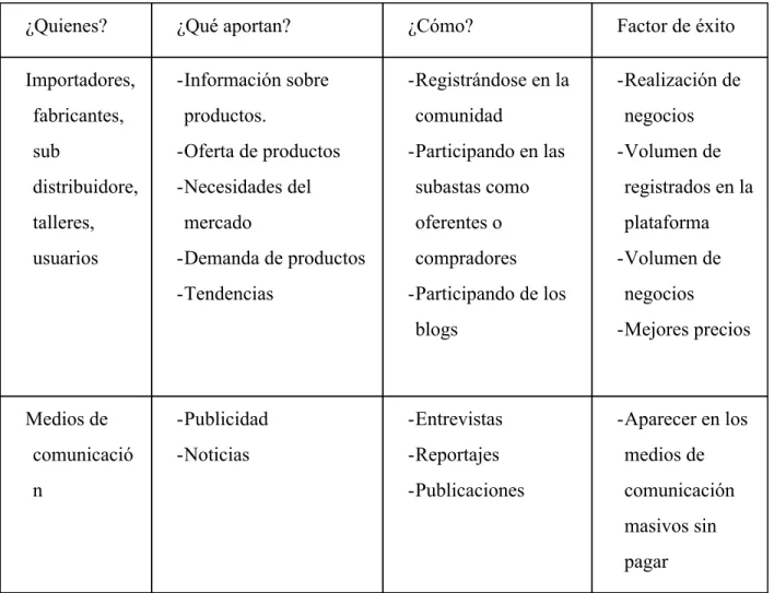 Tabla 3.  ​Proveedores de contenido 