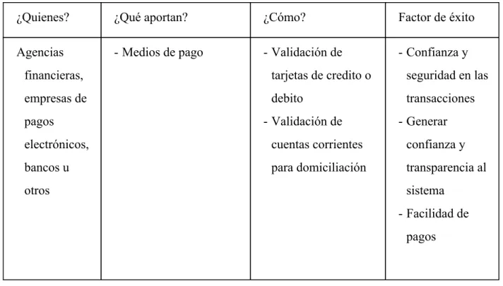 Tabla 4.  ​Proveedores de servicios comerciales 
