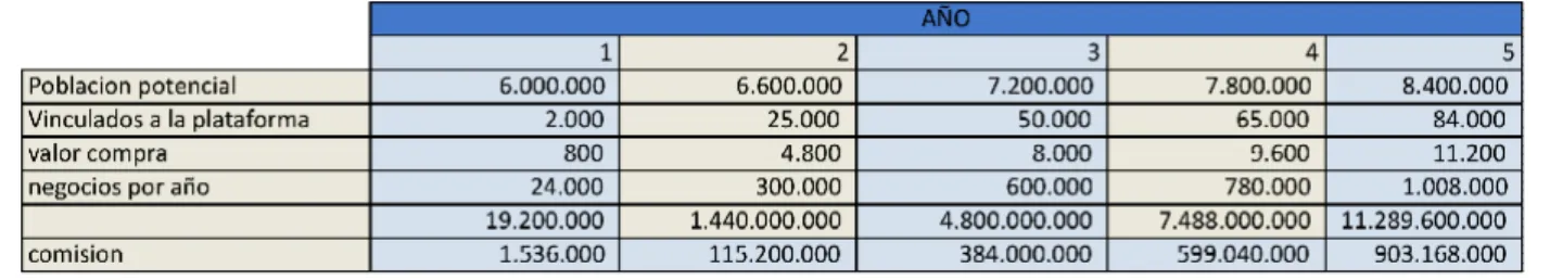 Tabla 6.  ​Ingresos estimados a la plataforma 
