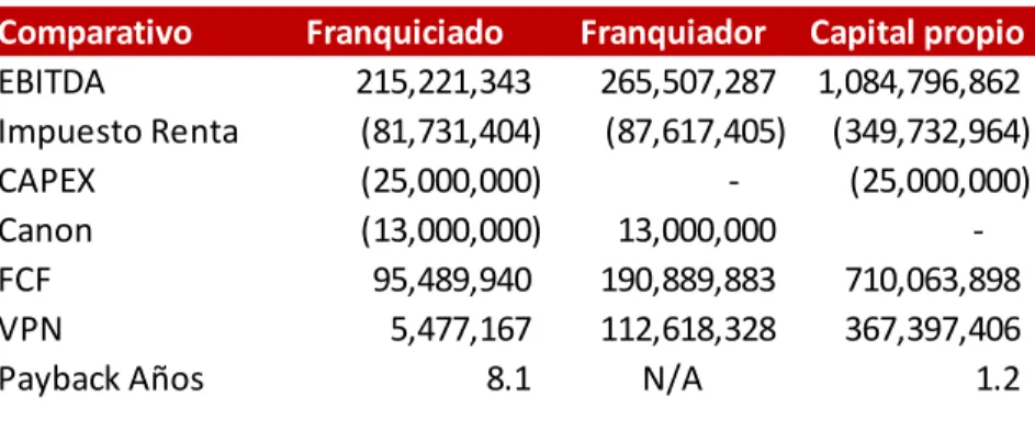 Tabla 2. Resultados financieros 