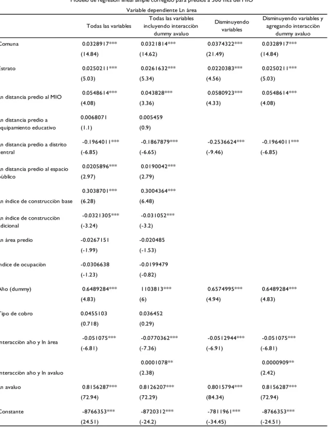 Tabla  2.    Resultados  modelo  de  regresión  lineal,  variable  dependiente  avalúo