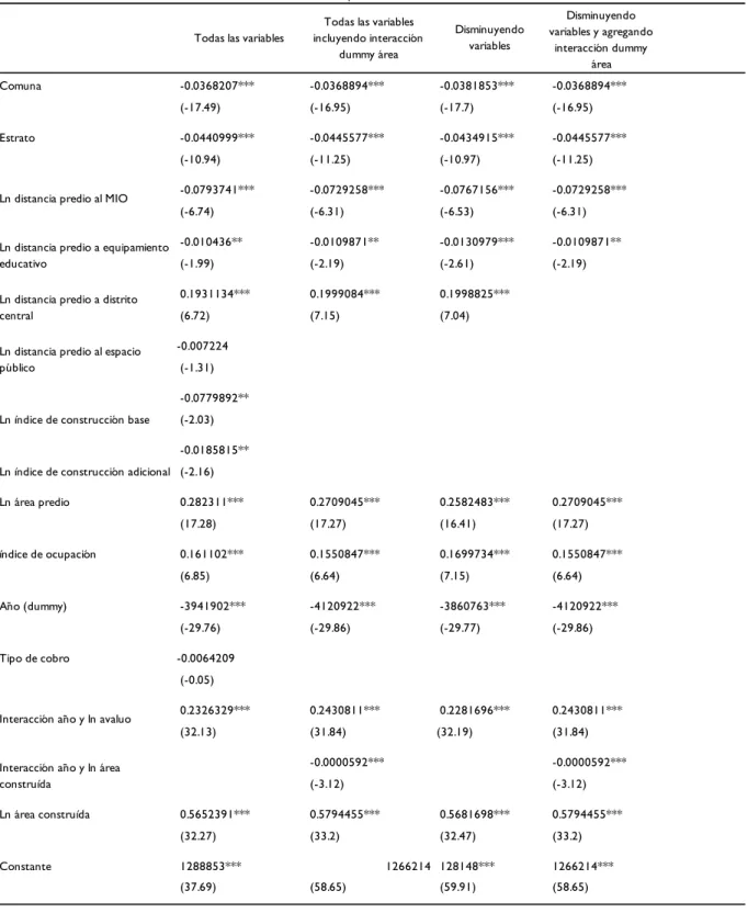 Tabla  4.    Resultados  modelo  de  regresión  lineal,  variable  dependiente  área  construida