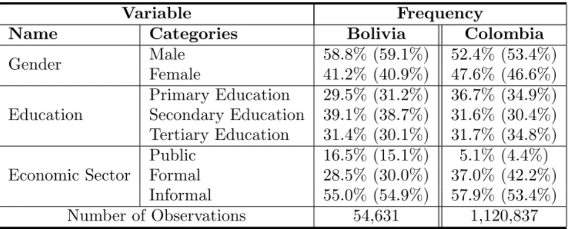 Table 1 shows the composition of the labor market in Bolivia and Colombia respectively
