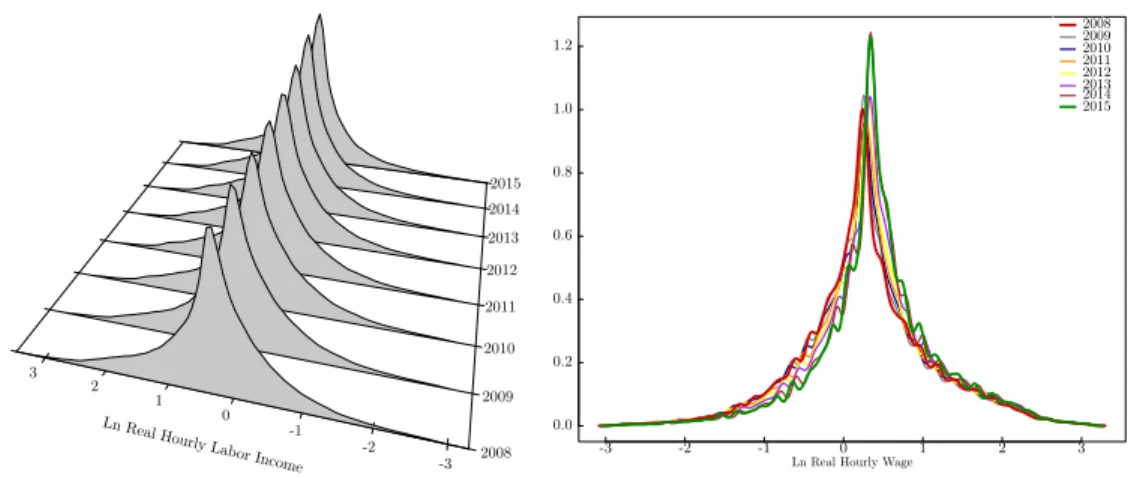 Figure 4. : Wage densities by year for Colombia. Densities were calculated using a second-order Gaussian kernel