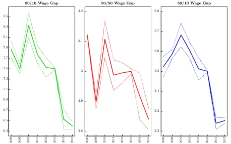 Figure 6. : Wage gaps by year - Colombia. Dotted lines represent the 95% confidence interval