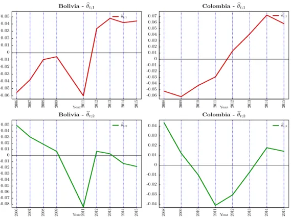 Figure 8. : First two Dynamic Score Component b θ tr evolution: b θ t1 (top) b θ t2 (bottom) for Bolivia (left) and Colombia (right)