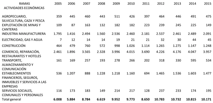 Tabla 2. Clasificación de empresas por rama de actividad económica, periodo 2005 al 2015 
