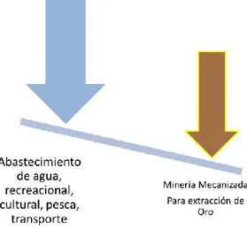 Figura 3: Representación del conflicto entre los efectos de la minería mecanizada Vs  usos 