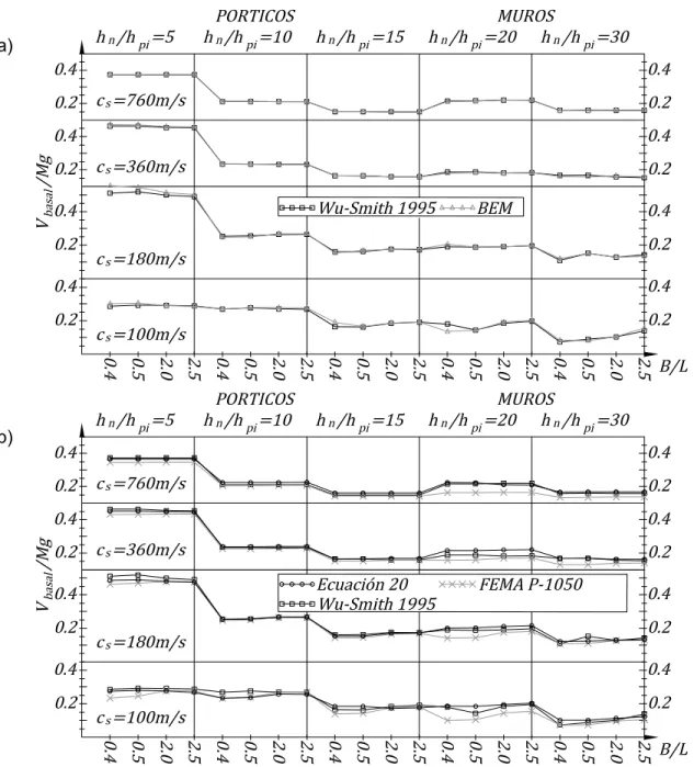 Figura  3.  a)  Método  de  Wu  y  Smith  1995  validado  con  elementos  de  frontera  BEM
