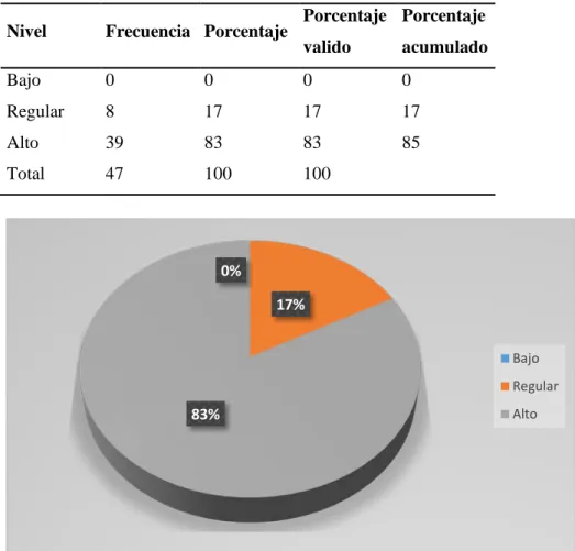 Figura 8. Niveles de percepción sobre la satisfacción académica dimensión 