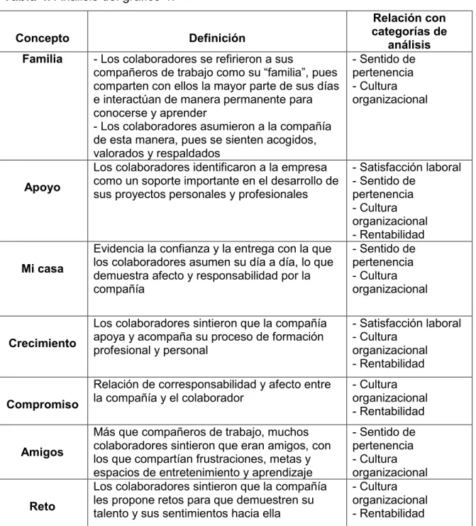 Tabla 4. Análisis del gráfico 1. 