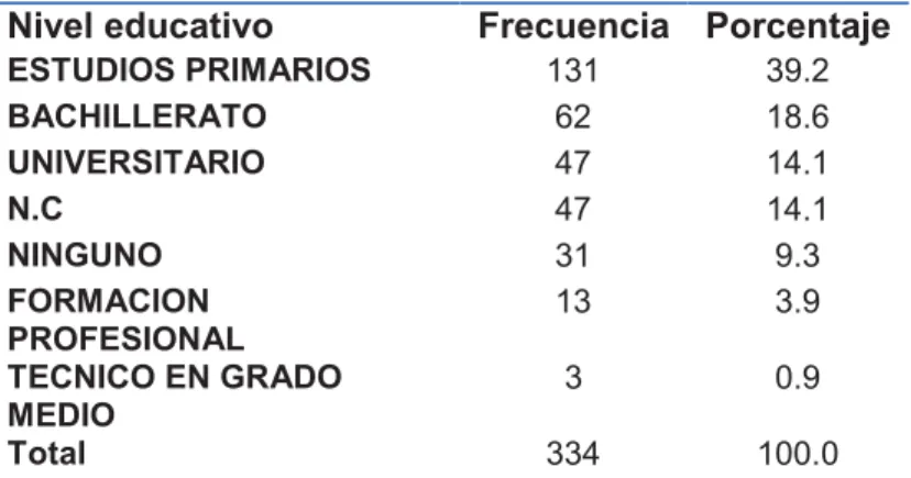 Tabla 6. Nivel educativo. 