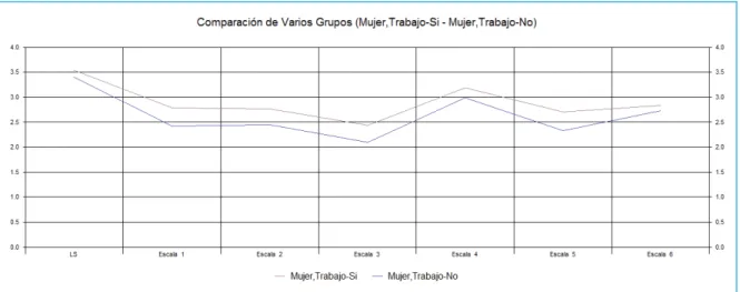 Gráfico 1. Calidad de Vida General y ocupación 