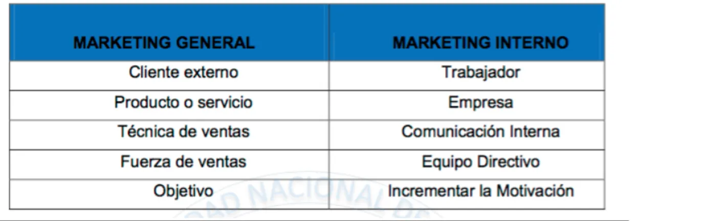 Tabla 1. Elementos básicos del endomarketing 
