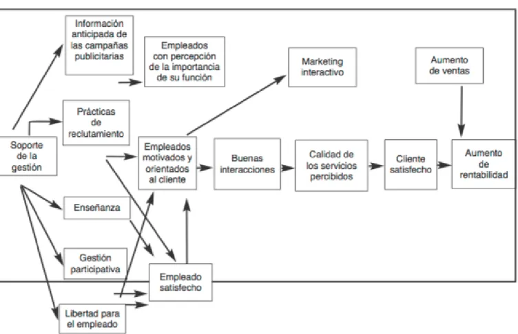 Figura 3. Modelo de mercadeo interno de Grönroos 