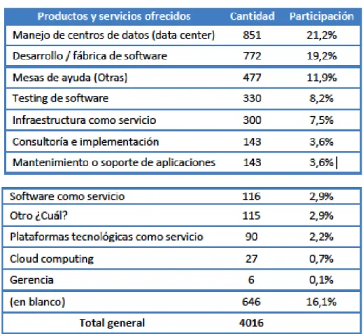 Tabla 3. Productos y servicios del sector que ofrece plataformas tecnológicas 