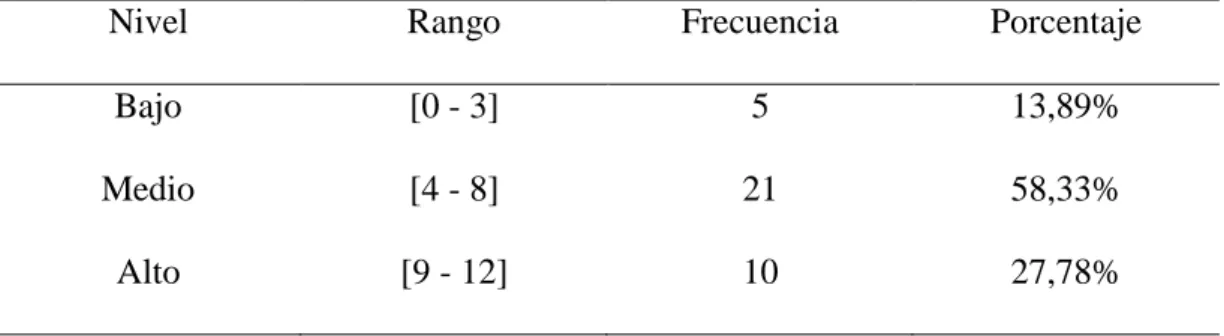 Tabla de frecuencias respecto a la Dimensión 03: Uso correcto de estructuras  gramaticales 