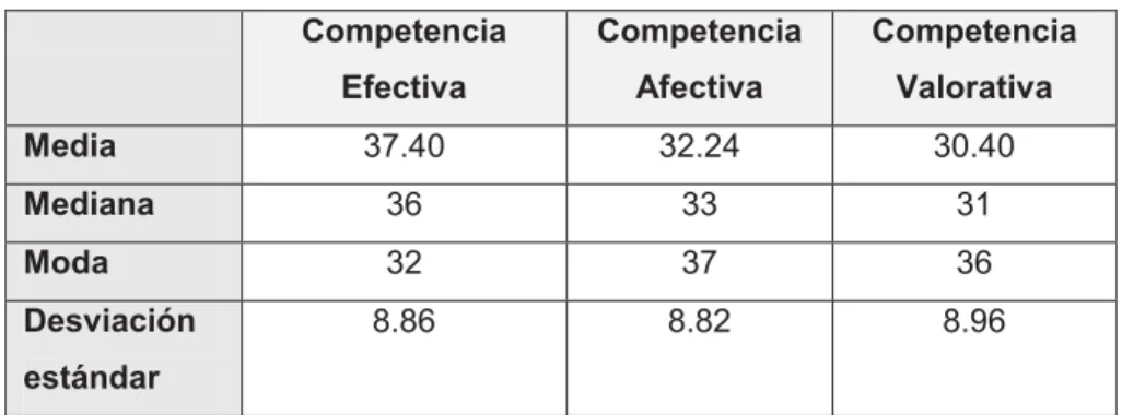 Tabla 4. Descriptivos generales para las tres sub escalas de competencia. 