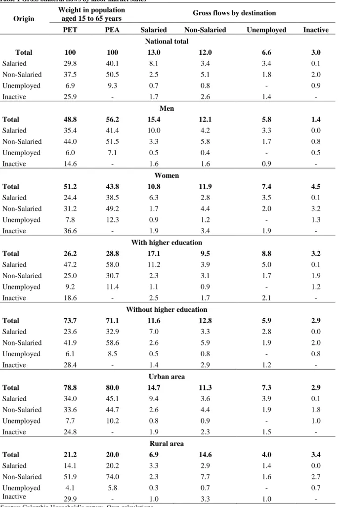 Table 1 Gross bilateral flows by labor market states 