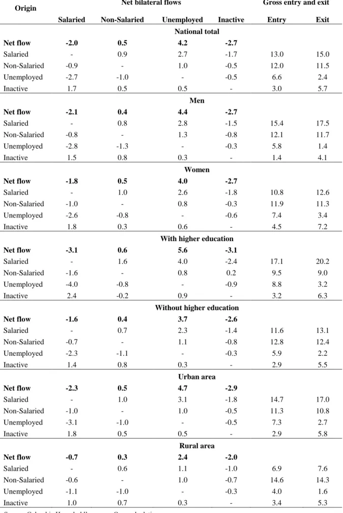 Table 2 Net bilateral flows by labor market states 